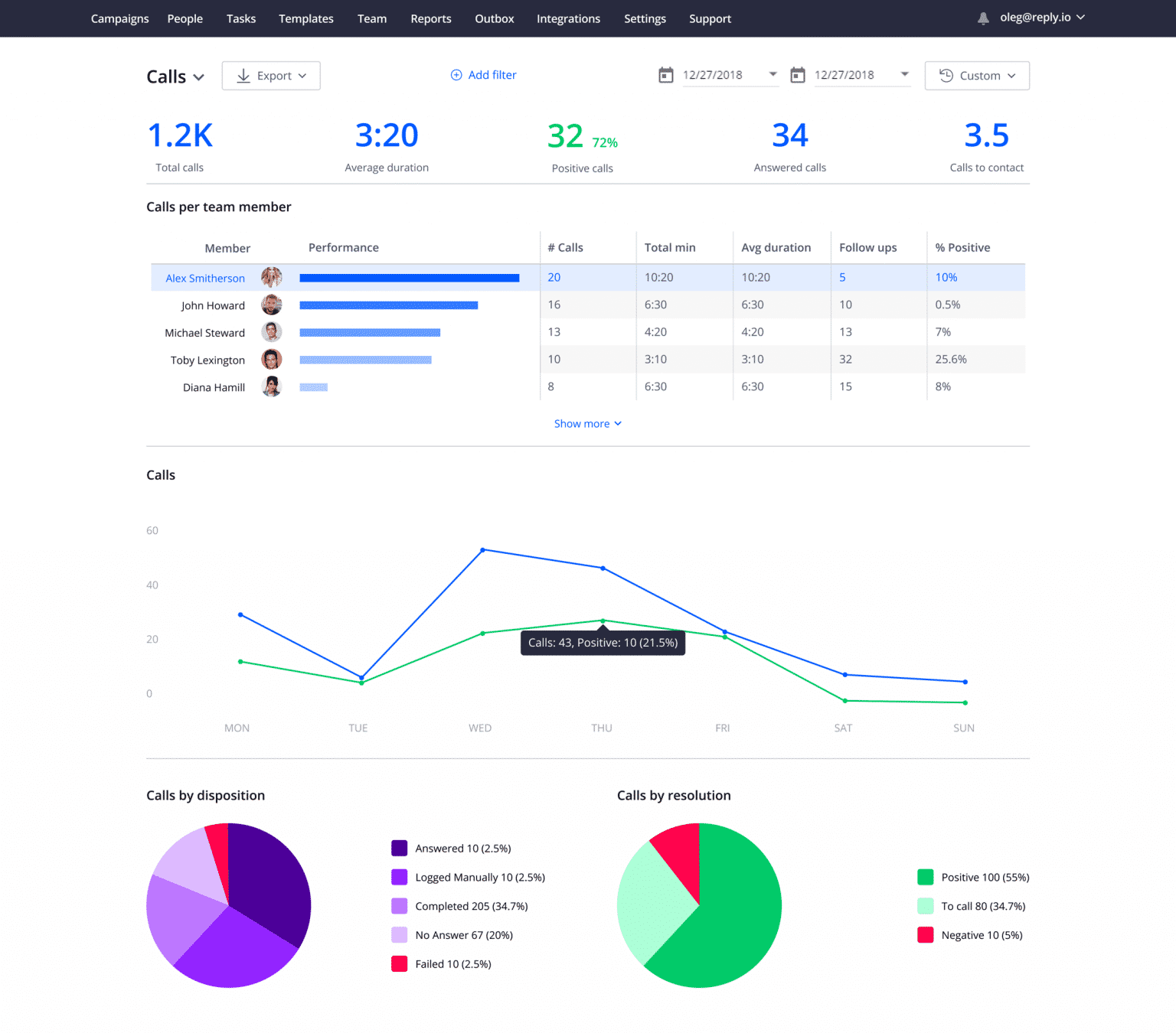 reply io : Stay ahead of the game by tracking your sequence progress and analyzing calls, task execution, and team performance with Reply’s detailed report.