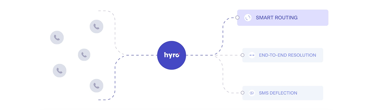 Hyro: Intelligent Call Guidance,
Based on Business Logic