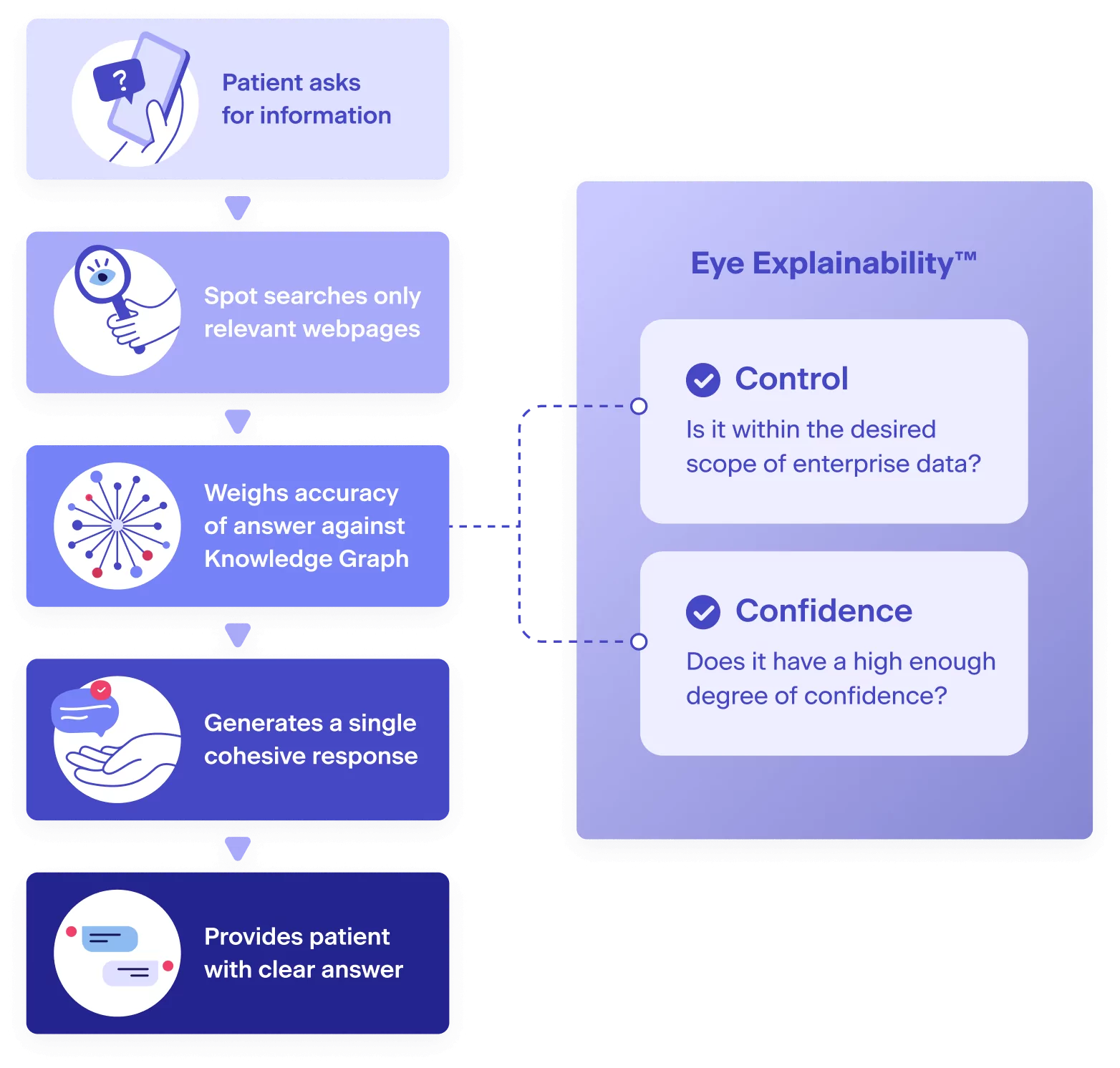 Eye Explainability™ GPT visibility for enterprise