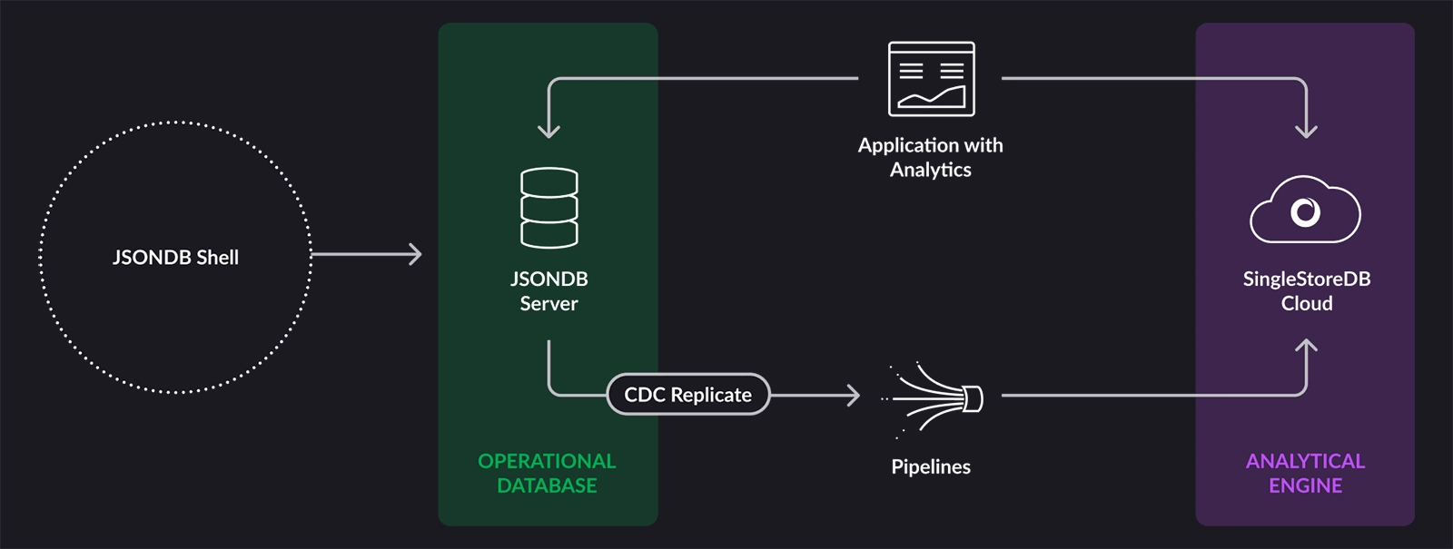 Comment SingleStore Kai™ fournit des analyses JSON plus rapides