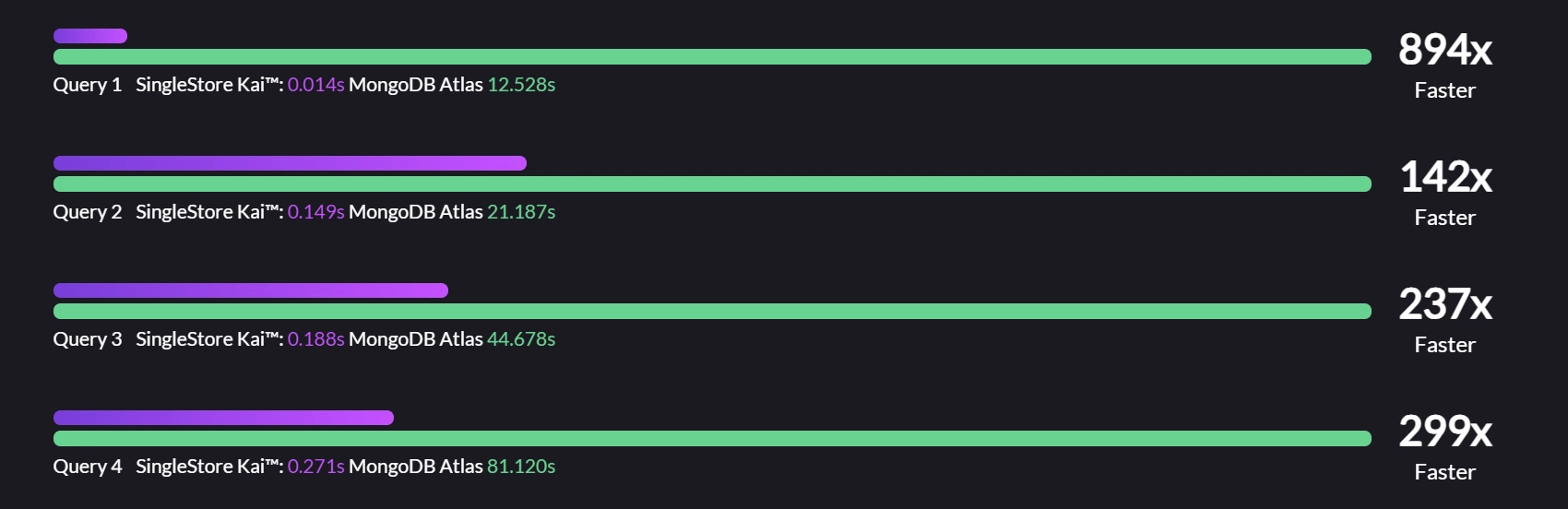 SingleStore vs. Performances des requêtes MongoDB®