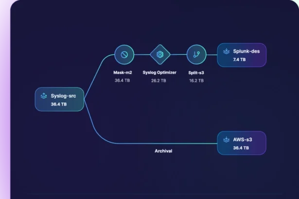 Observo.ai helps you reduce security and observability costs by 50% or more while resolving incidents 40% faster.