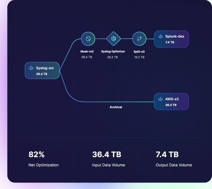 Observo.ai helps you reduce security and observability costs by 50% or more while resolving incidents 40% faster.