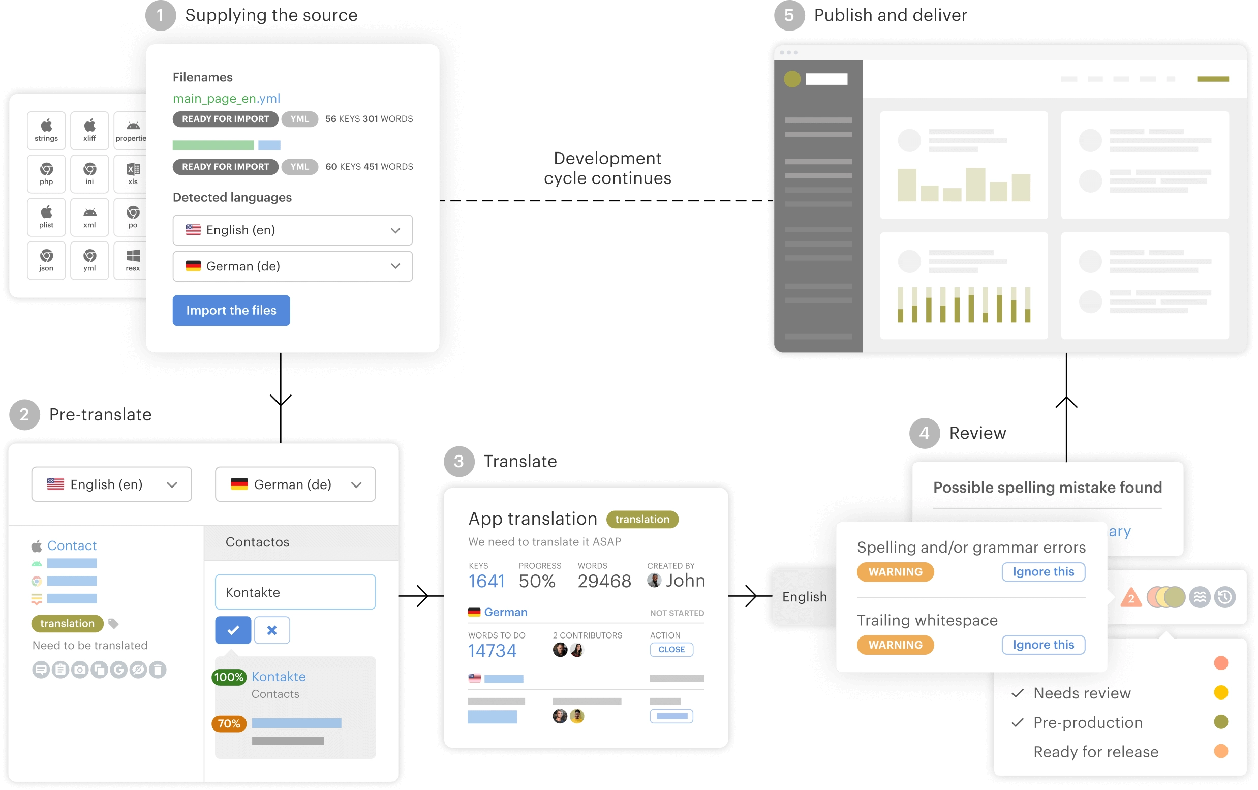 Lokalise AI workflow