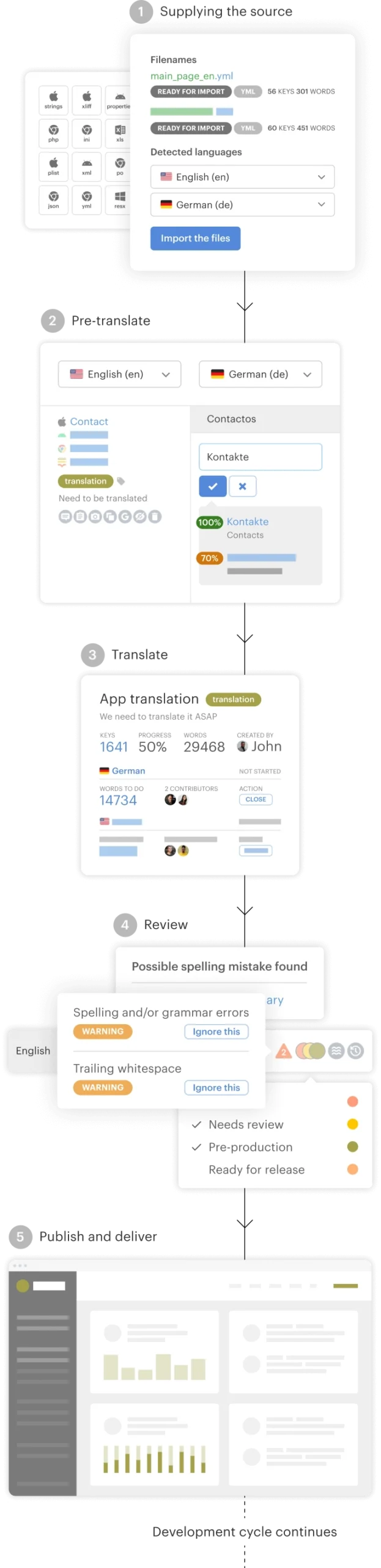 Lokalise AI workflow mobile