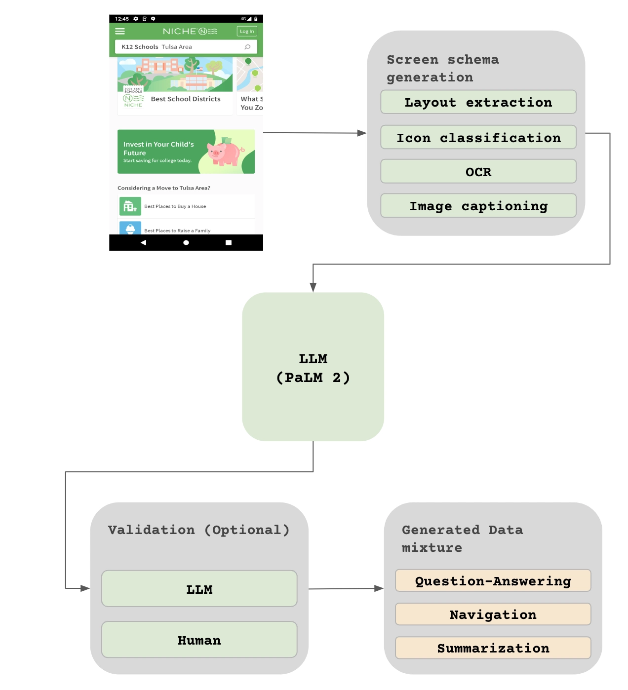 Diagramme ScreenAI de notre flux de travail pour la génération de données pour QA