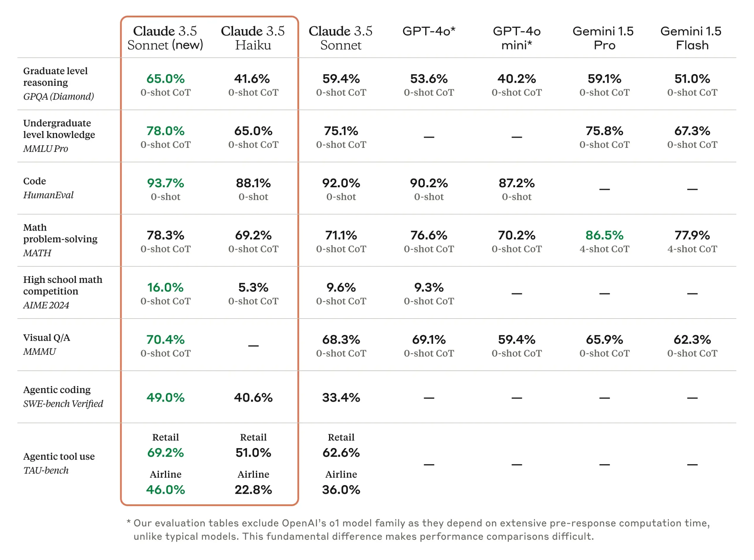 The updated Claude 3.5 Sonnet shows wide-ranging improvements on industry benchmarks, with particularly strong gains in agentic coding and tool use tasks.