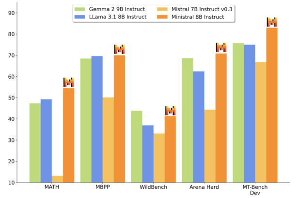 A comparison of the 8B family of Instruct models - Gemma 2 9B, Llama 3.1 8B, Mistral 7B and Ministral 8B