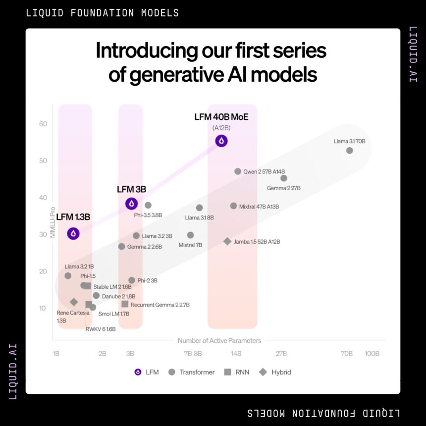 Announcing the first series of Liquid Foundation Models (LFMs) – a new generation of generative AI models that achieve state-of-the-art performance at every scale, while maintaining a smaller memory footprint and more efficient inference.