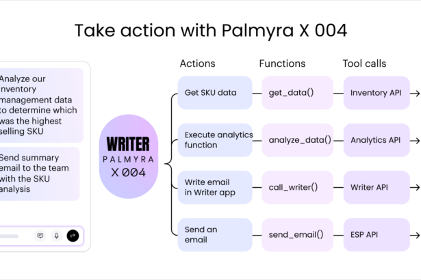 Action capabilities allow Palmyra to perform real work‌ — ‌updating systems, performing transactions, sending emails, triggering workflows‌ — ‌after processing an input. Actions are a stepping stone toward agentic AI.