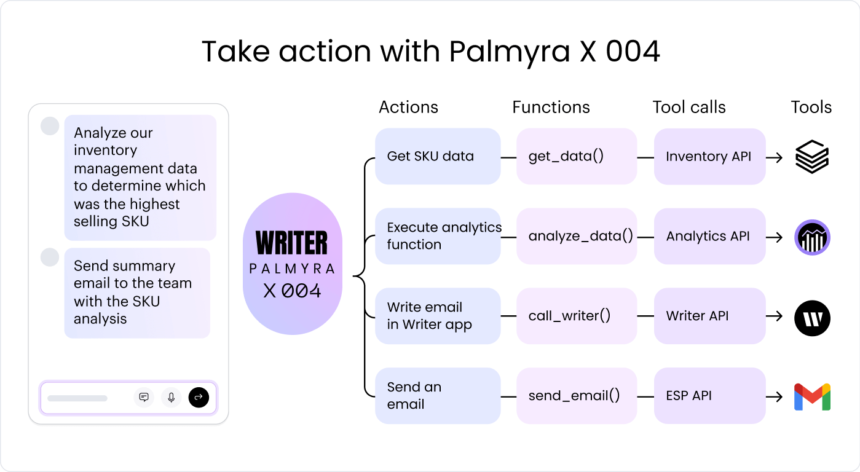 Action capabilities allow Palmyra to perform real work‌ — ‌updating systems, performing transactions, sending emails, triggering workflows‌ — ‌after processing an input. Actions are a stepping stone toward agentic AI.