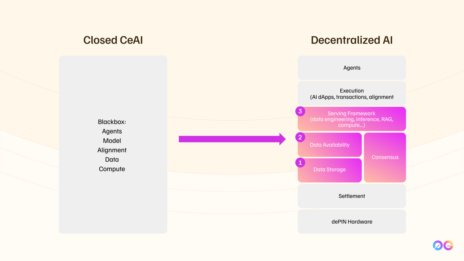 0G - The First Decentralized AI Operating System (dAIOS)