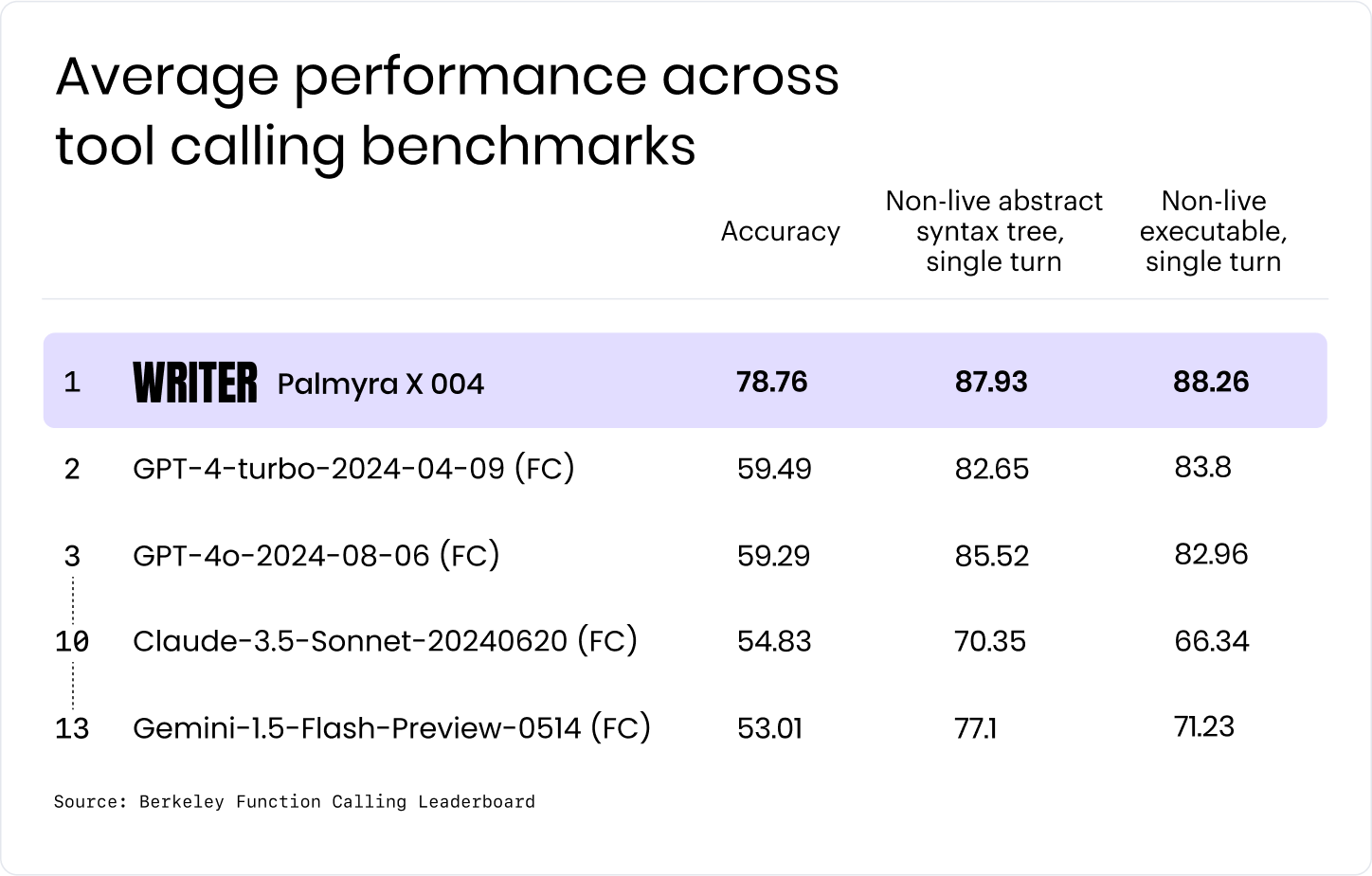 writer Palmyrax 004 - Average performance across tool calling benchmarks