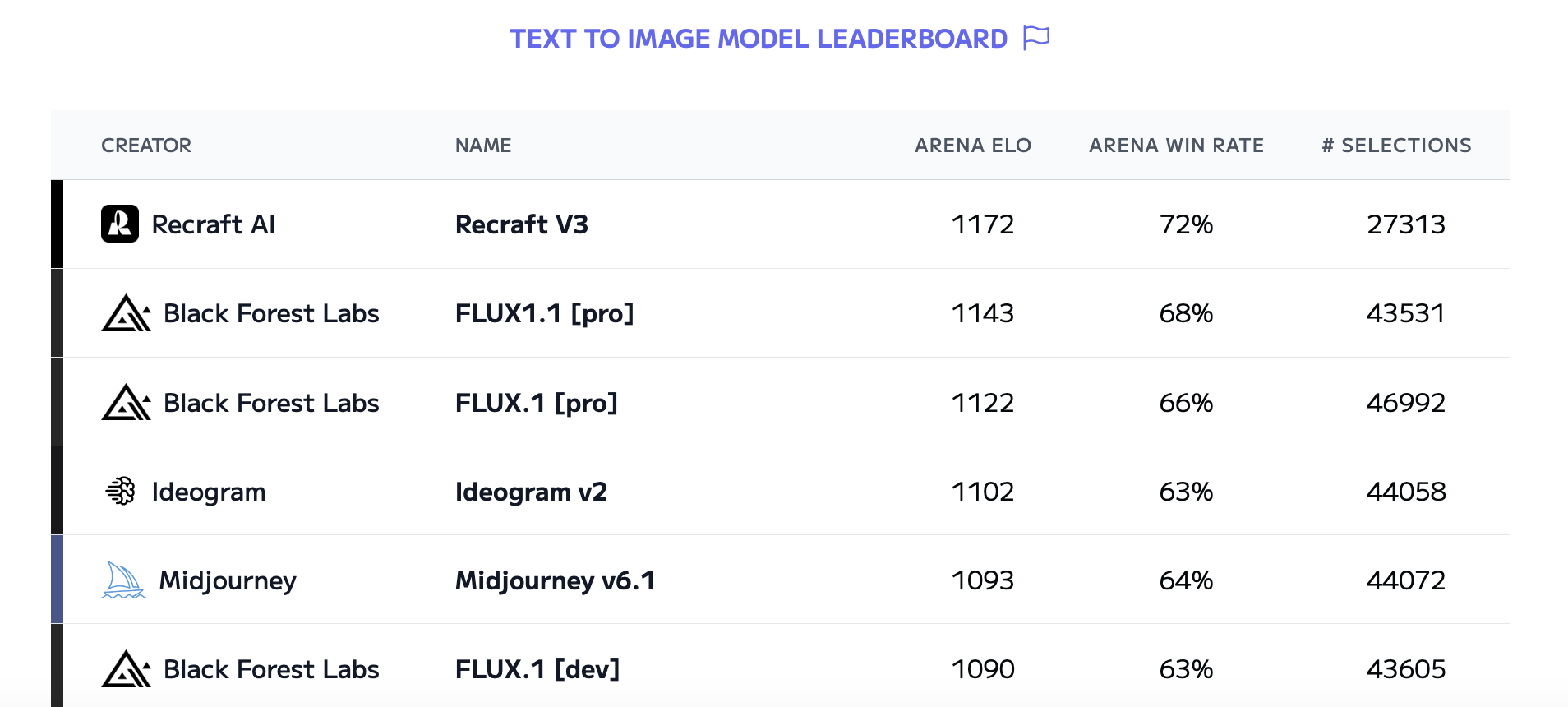 Recraft Text-to-Image Benchmark