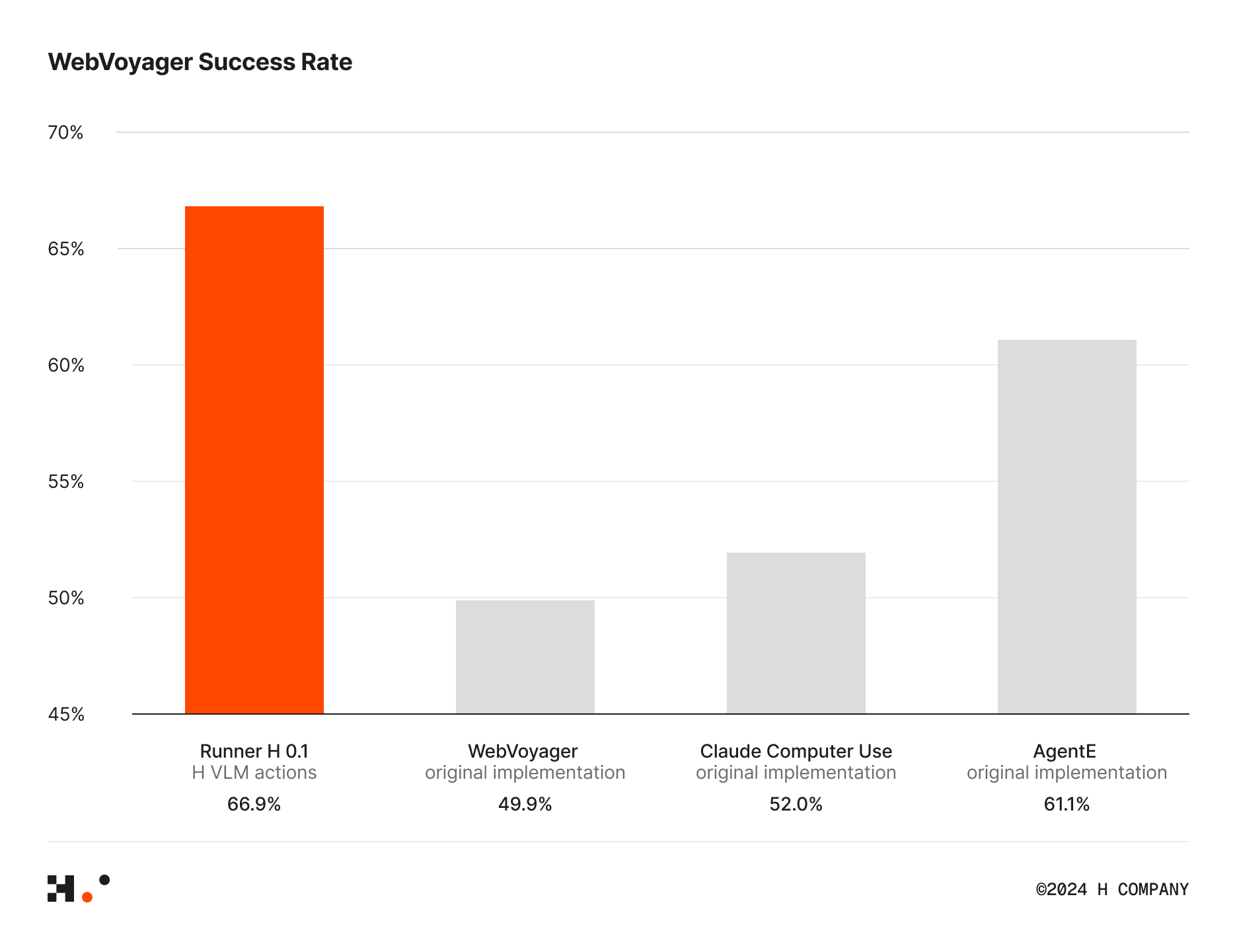 Runner H AI WebVoyager benchmark