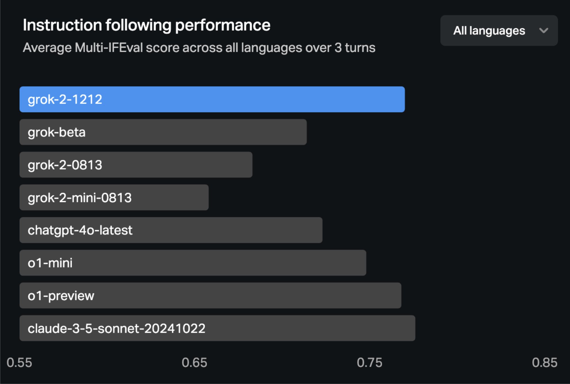 Benchmark Instruction following performance