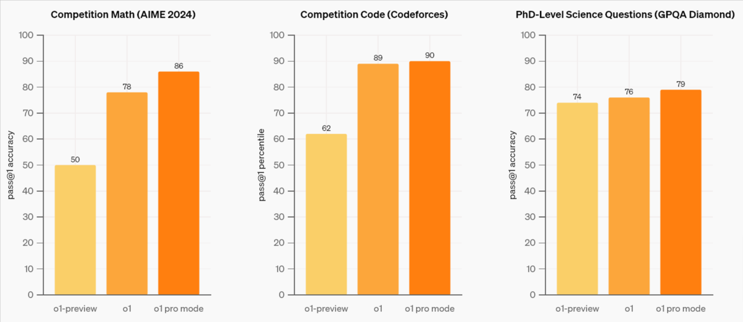 Comparison of outputs from previous model vs. OpenAI o1