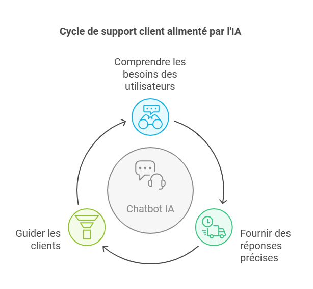 Cycle de support client alimenté par l'IA