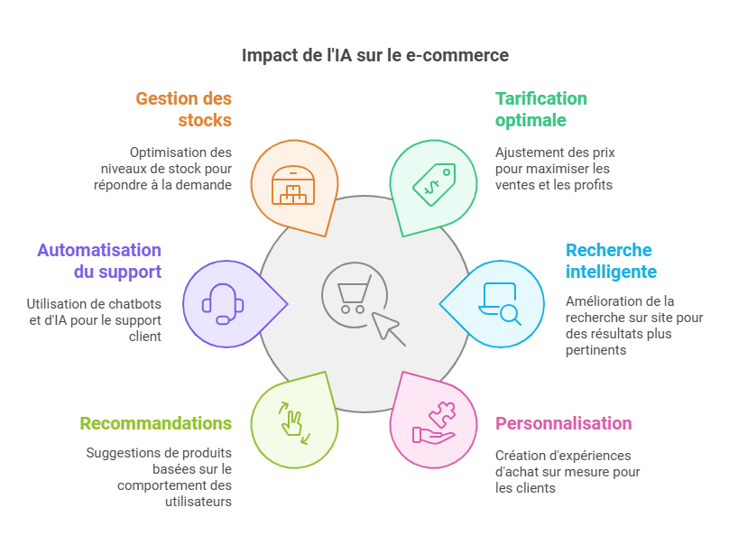 Impact de l'IA sur le e-commerce