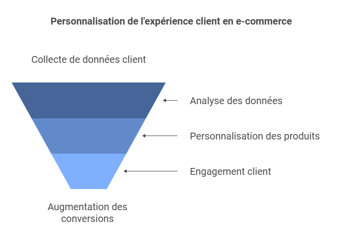 Personnalisation de l'expérience client en e-commerce avec l'IA