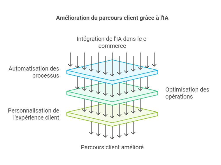 Pourquoi l’IA est essentielle pour le e-commerce aujourd’hui