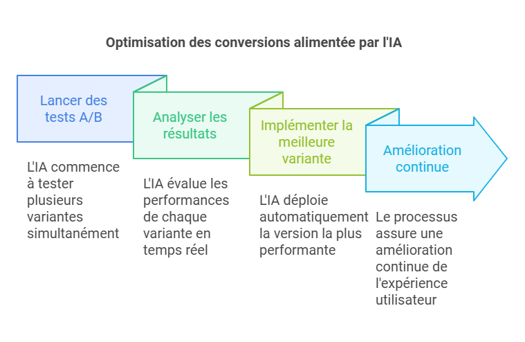 Optimisation des conversions alimentée par l'IA avec l'AB test