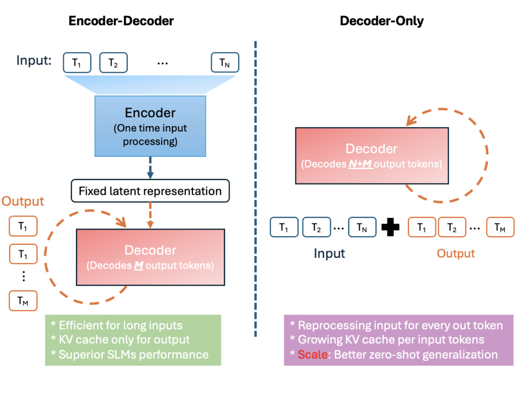 Encoder-Decoder Architecture compared to Decoder-only Architecture