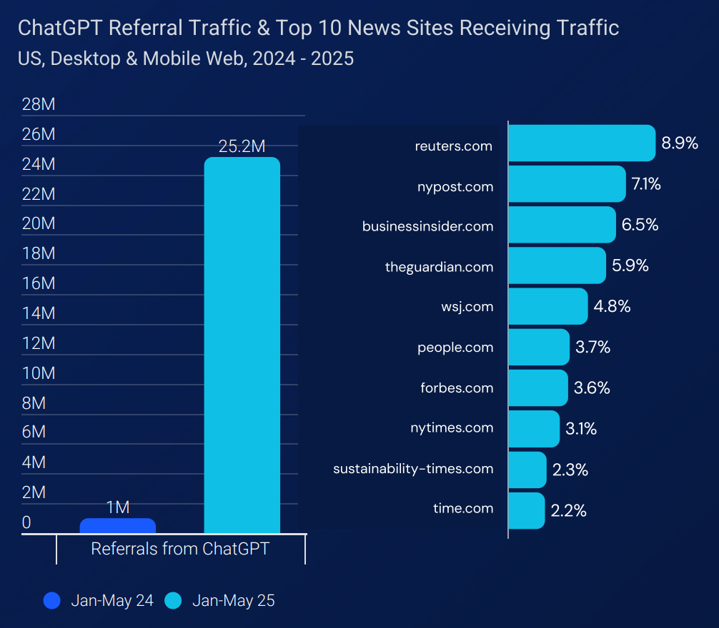 ChatGPT Referral Traffic & Top 10 News Sites