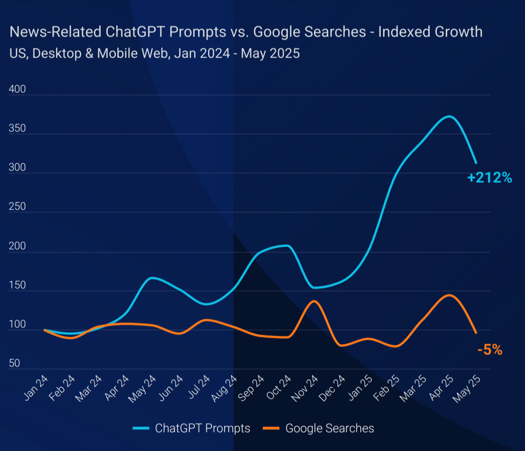 News-Related ChatGPT Prompts vs. Google Searches