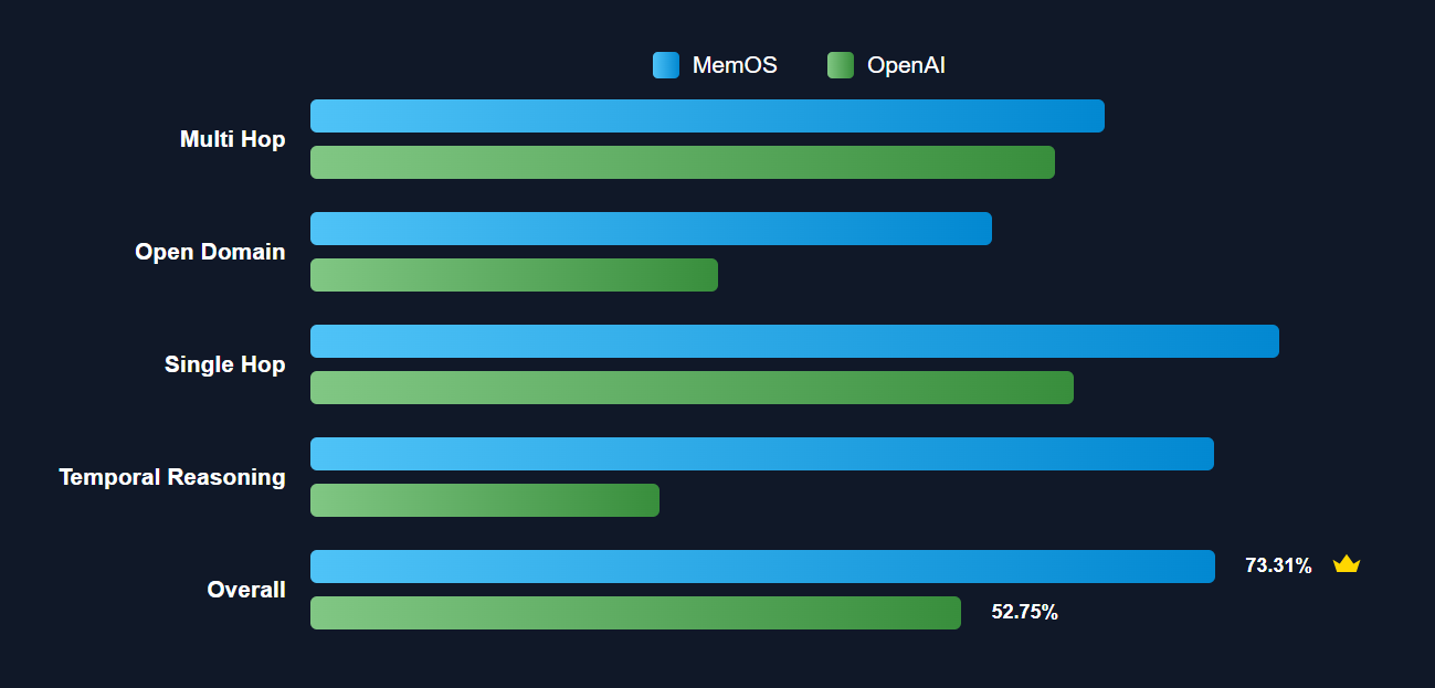 SOTA Performance of MemOS